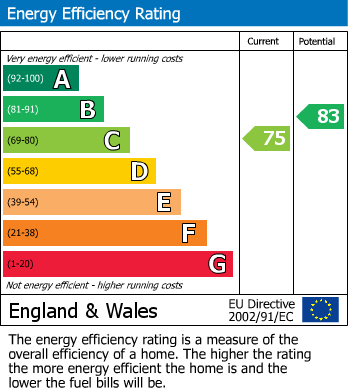 EPC For Malham Drive, Kettering