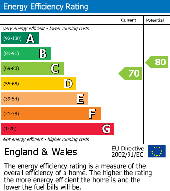 EPC For Edinburgh Road, Kettering